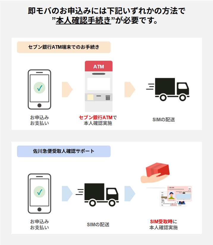 即モバのお申込みには、セブン銀行ATM端末でのお手続きまたは佐川急便受取人確認サポートのいずれかの方法で本人確認手続きが必要です